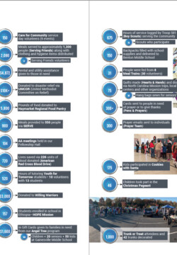 Gainesville Church 2025 Impact Report Gainesville Church 2025 Impact Report